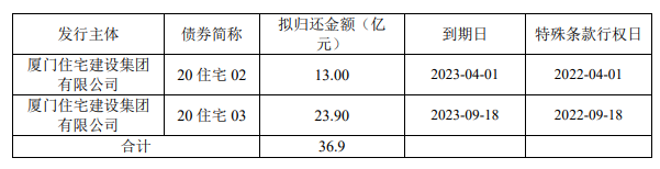 厦门住宅建设集团36亿元小公募公司债券在上交所提交注册_中国网地产